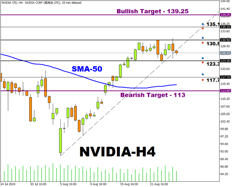 resultados trimestrales de Nvidia gráfico diario 27 agosto fxtm
